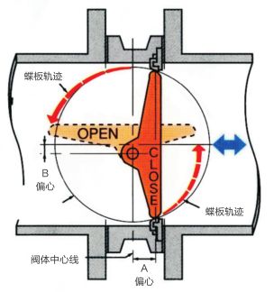 高性能對(duì)夾蝶閥特點(diǎn)