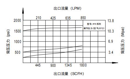 CHY72型背壓閥流量參數